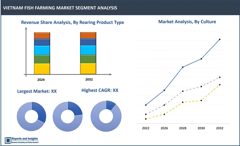 Vietnam Fish Farming Market Report, By Rearing Product Type (Equipment, Chemicals, Fertilizers, Pharmaceuticals), By Culture (Freshwater, Marine, Brackish Water), By Species (Aquatic Animals, Aquatic Plants), By Culture System (Extensive, Semi-Extensive, Intensive), By Production Type (Small-Scale, Medium, Large-Scale), By Distribution Channel and Regions 2024-2032 